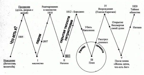 Жизненный путь Пьера Безухова схема. Путь духовных исканий Пьера Безухова схема. Диалектика души кратко