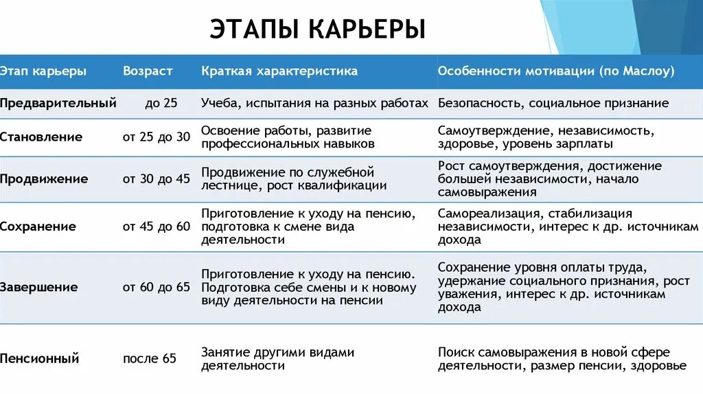 Этапы развития карьеры. Этапы карьеры. Этапы становления карьеры таблица. Этапы построения карьеры. Этап становления карьеры.