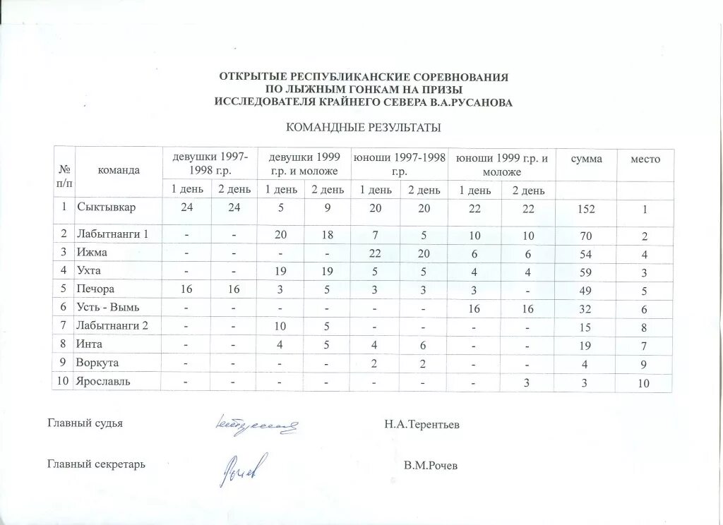 Протокол спринта. Протокол соревнований по лыжам. Протокол соревнований по лыжным гонкам образец в школе. Протокол соревнований по лыжным гонкам среди школьников. Смета расходов на проведение соревнований по лыжным гонкам.