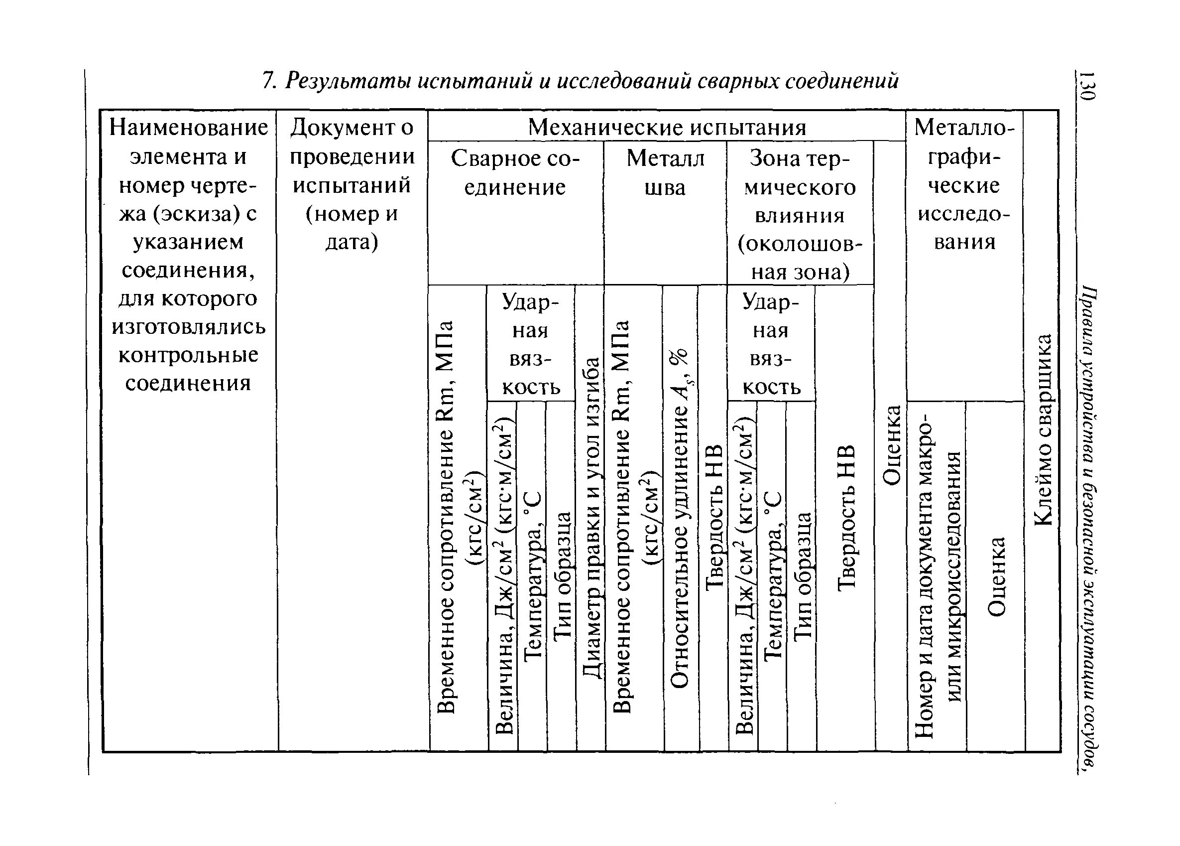 Таблица 17 ПБ 03-576-03. Результаты испытаний и исследований контрольных сварных соединений. Журнал механических испытаний. Механические испытания допускных и контрольных сварных соединений. Результат механических испытаний