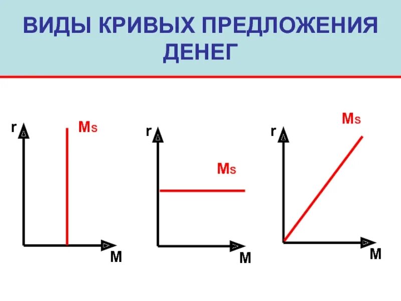 Кривая предложения денег в экономике. Виды кривых предложения.