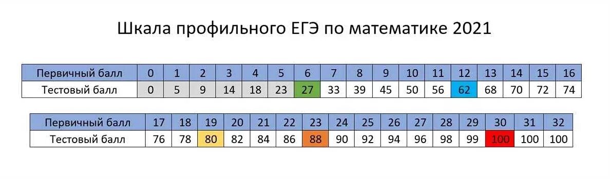 обществознание баллы 2023. таблица баллов по обществознанию егэ егэ. перевод первичных баллов во вторичные егэ русский. перевод из первичных во вторичные егэ профиль. таблица перевода первичных баллов егэ математика профиль.