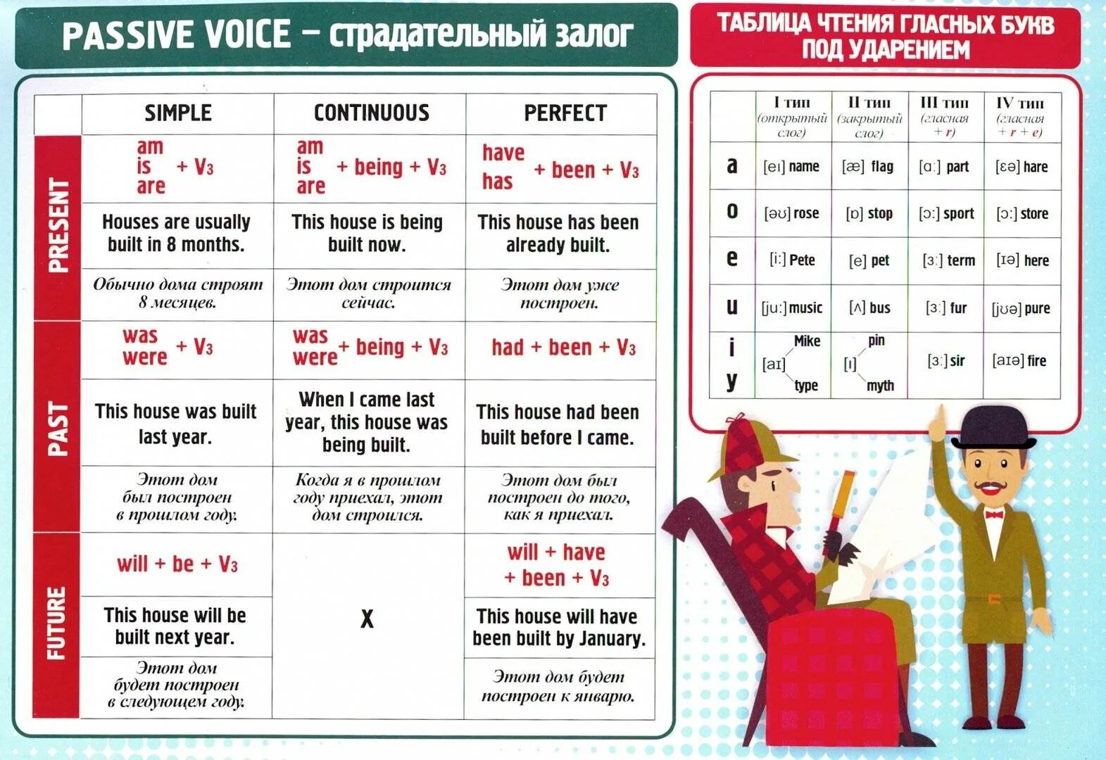 3 правила на английском языке. Английские правила грамматики для начинающих. Английский в таблицах. Английский в таблт цах. Грамматика английского языка в таблицах.