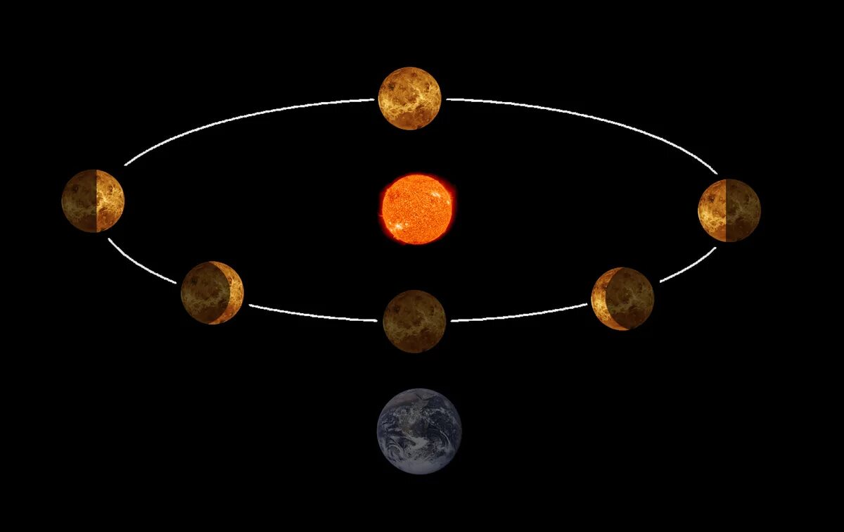 Солнечные сутки венеры. Фазы Венеры Галилей. Орбита Венеры вокруг солнца. Галилео Галилей вращение земли вокруг солнца.