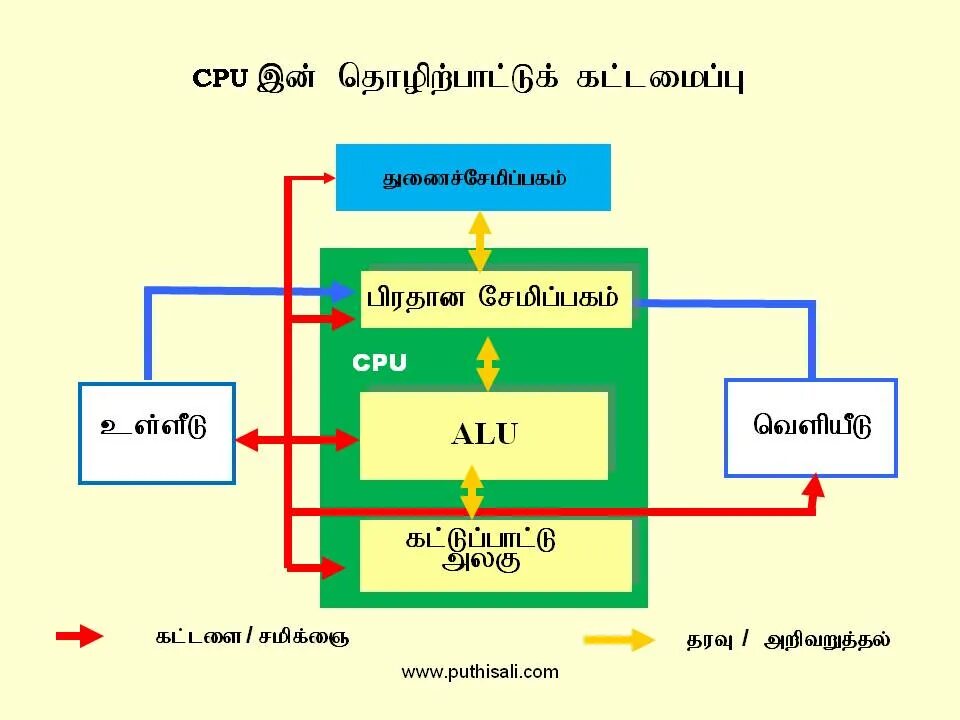 Computer structure. Cpu structure. cpu alu. alu in cpu. cpu structure scheme.