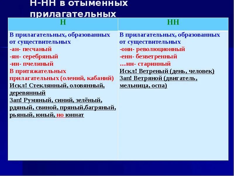 Окруже н нн ое 3. Н В отымённых прилагательных. НН В отыменных прилагательных. Отыменное прилагательное н и НН. Пчелиный в отымённых прилагательных.