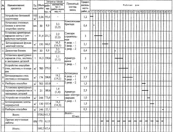 Часы строительных работ в жилом доме. Календарный график на устройство ленточного монолитного фундамента. Календарный график монолитный ленточный фундамент. Календарный план на возведение монолитного каркаса здания. Календарный график бетонирования перекрытий монолитных.