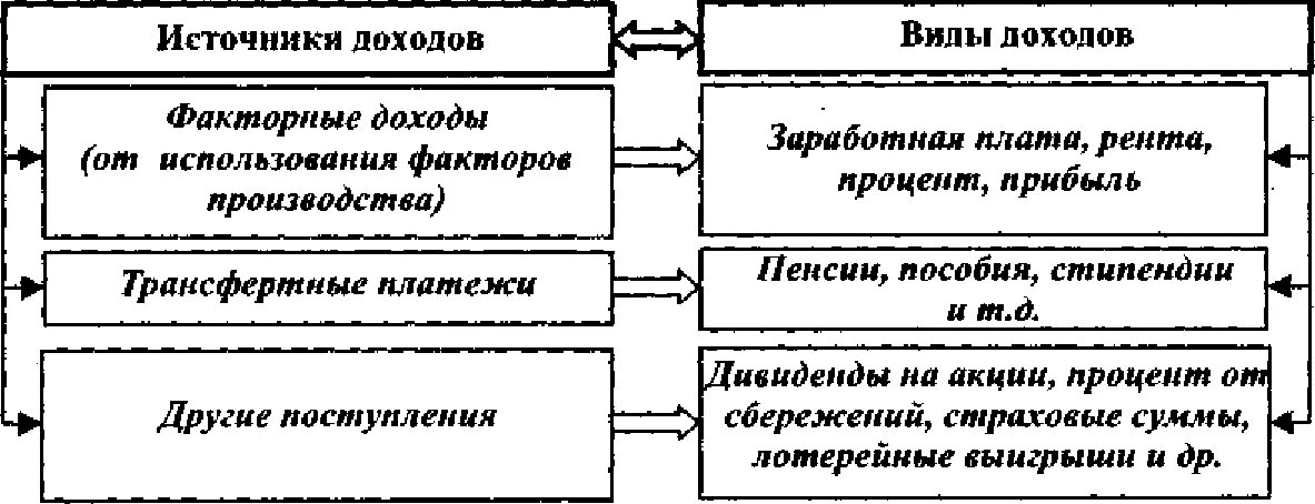 Личный доход домохозяйства. Структура номинального дохода. Схема структуры номинального дохода. Виды источников дохода. Структура денежных доходов населения.