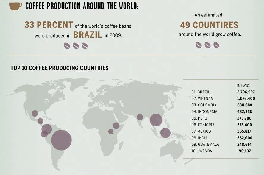 Лидеры по производству кофе. Выращивание кофе страны. Где растет кофе страны. Производство кофе в мире по странам. В каких странах выращивают кофе.