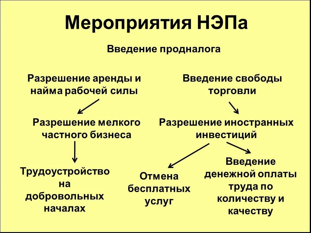 Мероприятие новой экономической политики. Хронологические рамки новой экономической политики. Основные мероприятия нэпа. Основное мероприятие нэпа. Мероприятие новой экономической политики.