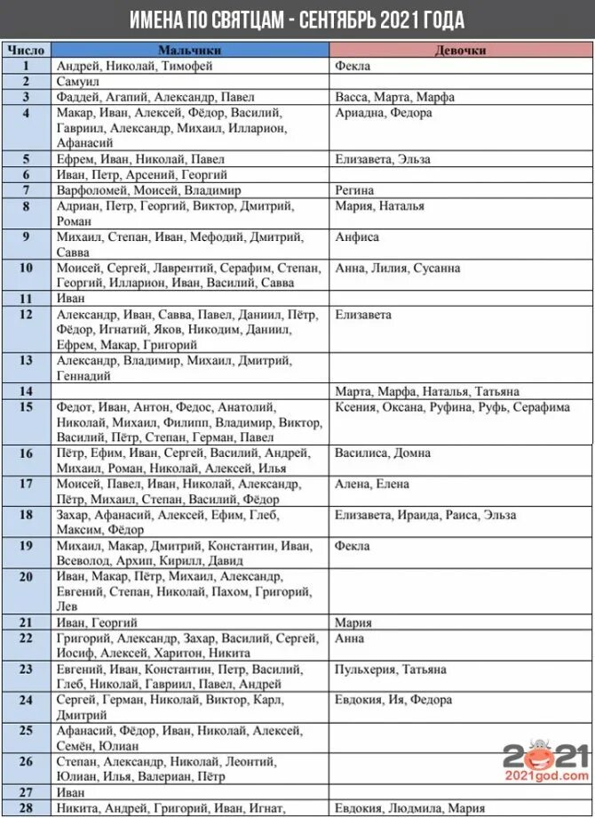 Имена для мальчиков 7 января. Имена для мальчиков сентябрь 2021 по святцам для мальчика. Имена для мальчиков рожденных в марте 2021 года по церковному календарю. Имена в феврале по церковному календарю. Имена по календарю для девочек.
