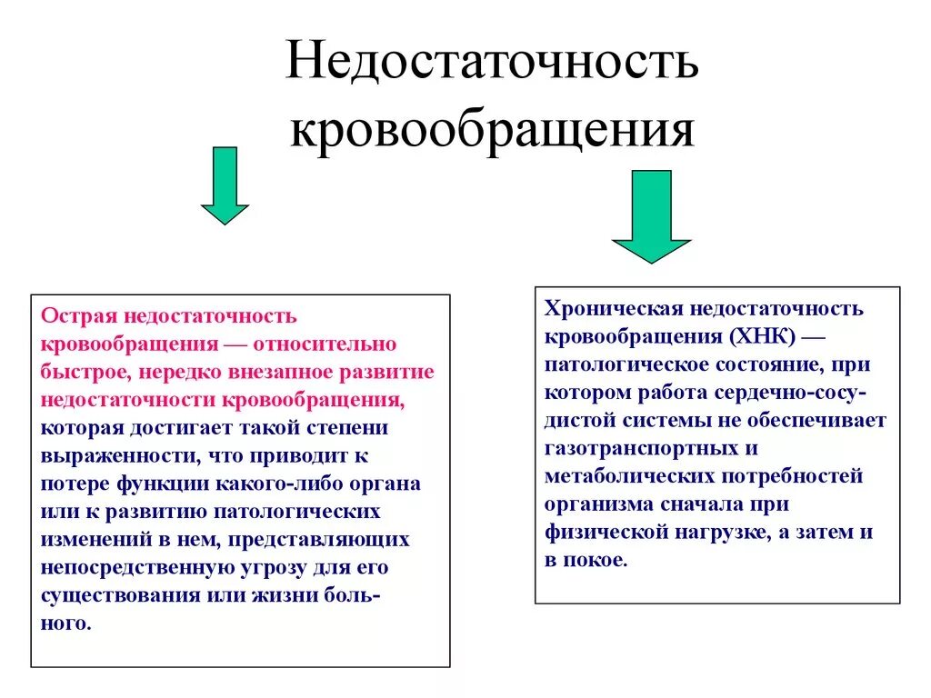 Синдром хронической недостаточности кровообращения. Компенсированная недостаточность кровообращения исход. Синдром недостаточности кровообращения классификация. Проявление недостаточности кровообращения схема. Недостаточность кровообращения болезни