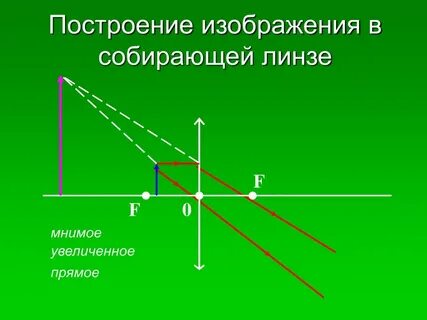 Прямое изображение в линзе