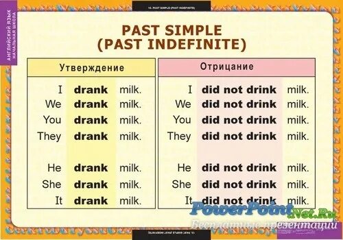 Past simple because. Past simple утверждение отрицание вопрос. Past simple в английском языке таблица. Правило образования прошедшего времени в английском. Past simple утверждение отрицание.