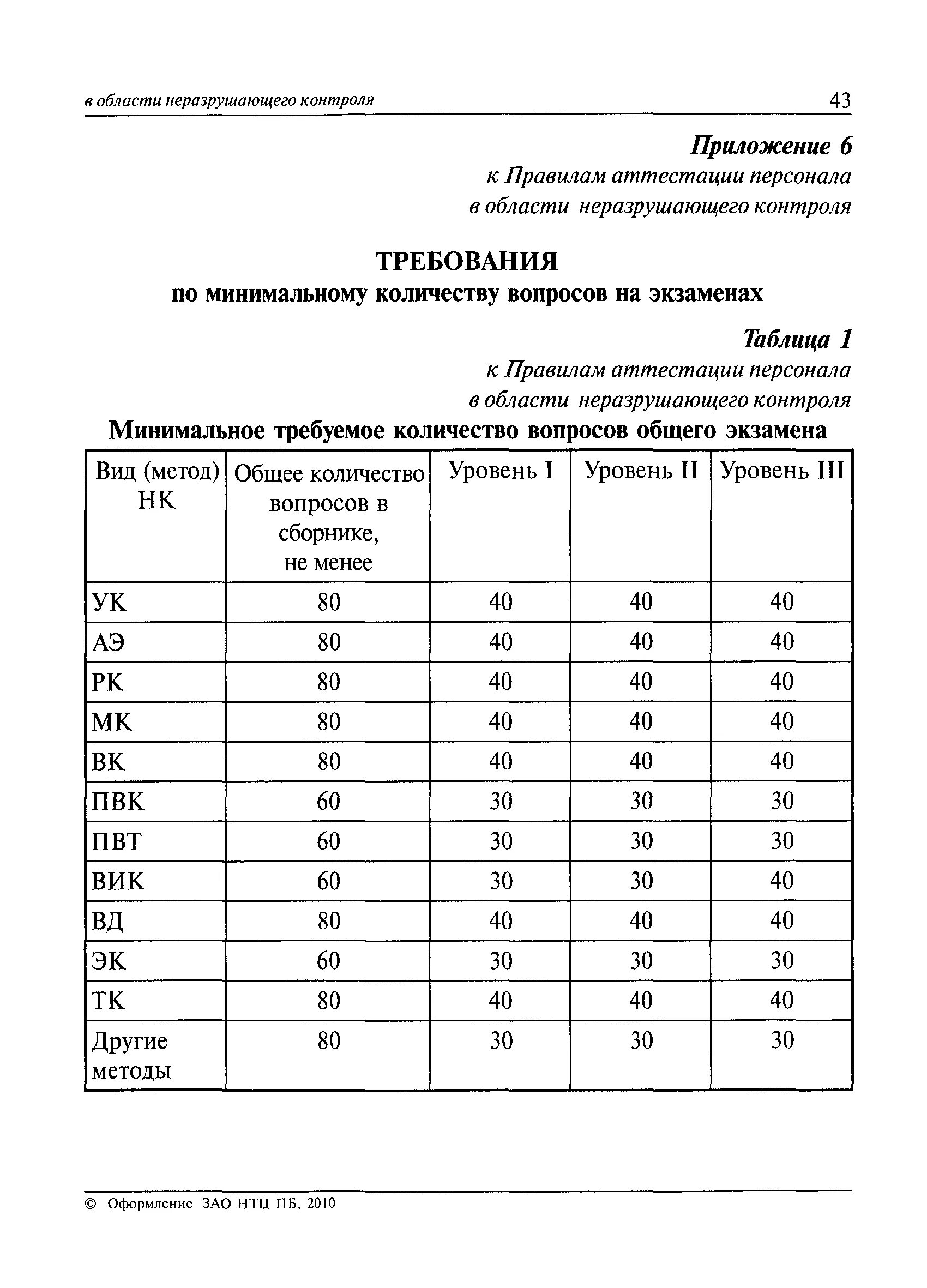 440 приложение 3. Пб 03-440-02. перечень областей аттестации лабораторий неразрушающего контроля.