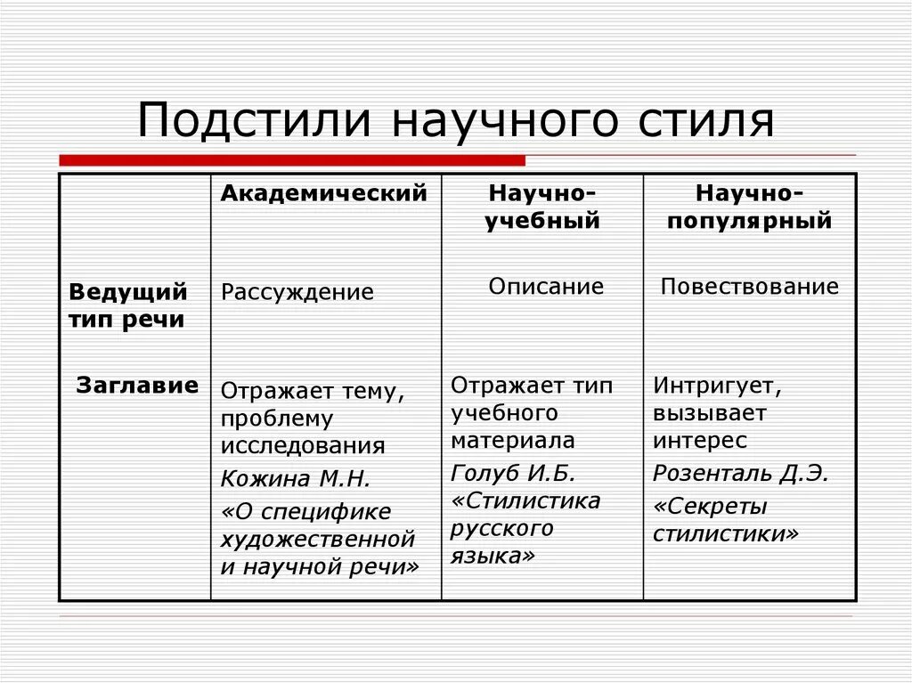 Научный стиль и его подстили