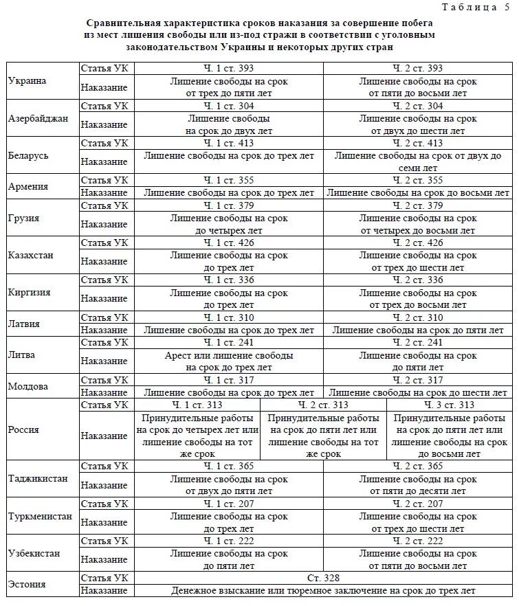 Срок от 5 до 10. Таблица сроков наказания. Таблица Спока наказания. Споки назказантй таблица. Таблица сроков лишения свободы.