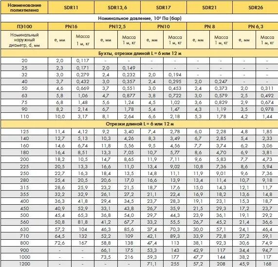 Труба 100 мм толщина стенки. Таблица сварки полиэтиленовых труб SDR. 225 Труба ПНД СДР 17 таблица пайки. Таблица сварки полиэтиленовых труб SDR 17. 225 Труба ПНД СДР 17 параметры пайки.