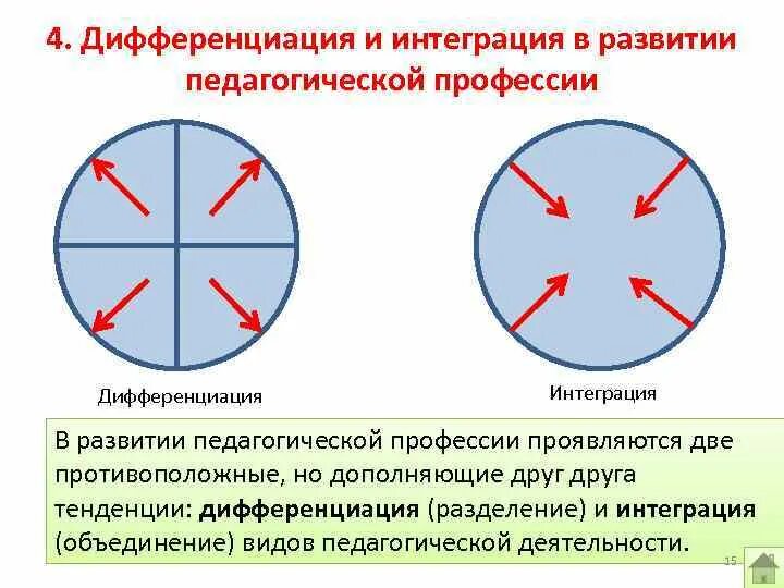 Интеграция и дифференциация. Интегрирующая дифференциация. Дифференциация и интеграция в педагогике. Интеграция и дифференциация целей. Интеграция дифференциация образования