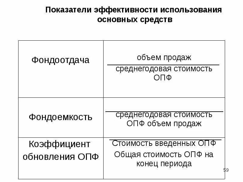 Эффективность использования основных средств формула. Коэффициент эффективности основных средств формула. Показатели эффективности основных средств формулы. Схема показатели эффективности использования основных фондов.