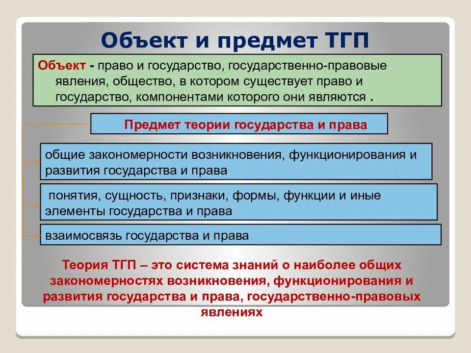 Объект и предмет ТГП. Явления в обществе пример