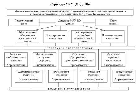 Структура школы искусств