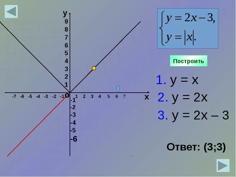 Графический способ уравнения 7 класс. Графический метод решения системы уравнений. графический способ решения систем уравнений 7 класс. графическое решение системы уравнений 7 класс. системы уравнений 7 класс графически.