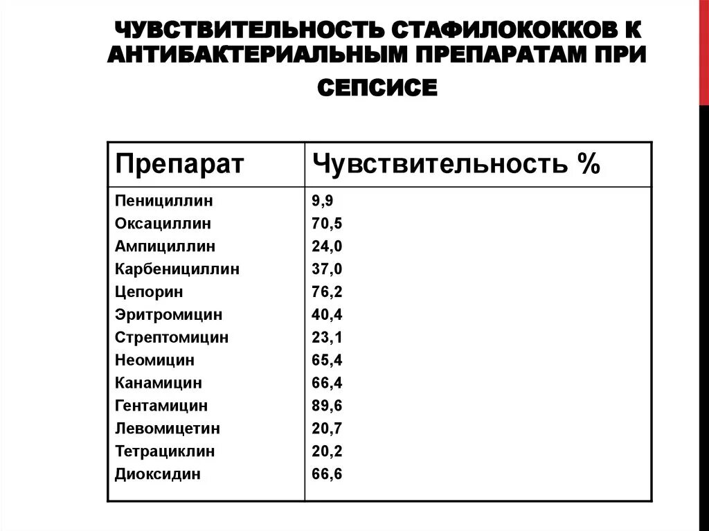 Стафилококк эффективное лечение. Золотистый стафилококк чувствительность к антибиотикам таблица. Staphylococcus aureus чувствительность к антибиотикам. Чувствительность к антибиотикам стафилококков. Антибиотики золотистый ста.