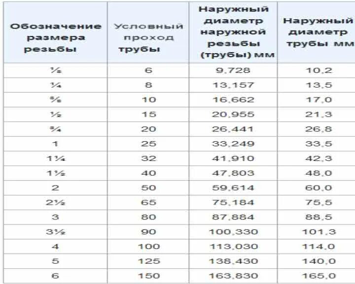 Шланг 25 сколько дюймов. Соответствие диаметров медных труб в дюймах и мм. Труба медная 1 1/2 дюйма в мм наружный диаметр. Диаметр в мм 1 дюйм трубы наружный диаметр. Размеры дюймовых труб в мм таблица.