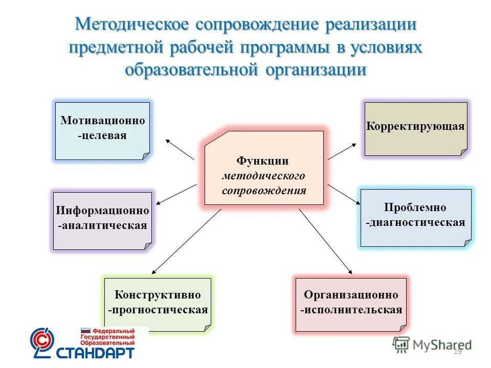Методическое сопровождение реализации дополнительных программ. Организационно-методическое обеспечение это. Трудовая функция профессиональной деятельности педагога-психолога. План педагогического сопровождения. Методическое сопровождение реализации дополнительных программ.