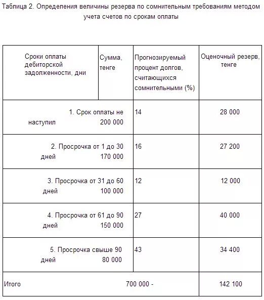 Особенности бухгалтерского и налогового учета сомнительной дебиторской задолженн