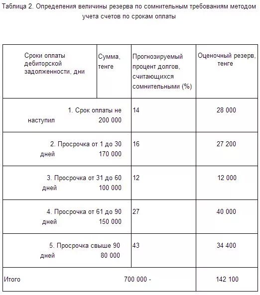 Акт инвентаризации резерва по сомнительным долгам. Таблица резерва. Инвентаризация резерва по сомнительным долгам образец.