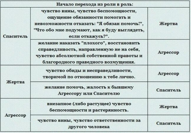 Синдром спасателя в психологии у женщин. Треугольник карпмана: роли жертва, преследователь и спасатель. треугольник карпмана в психологии. психология треугольник карпмана преследователь жертва. жертва спасатель агрессор треугольник выход.