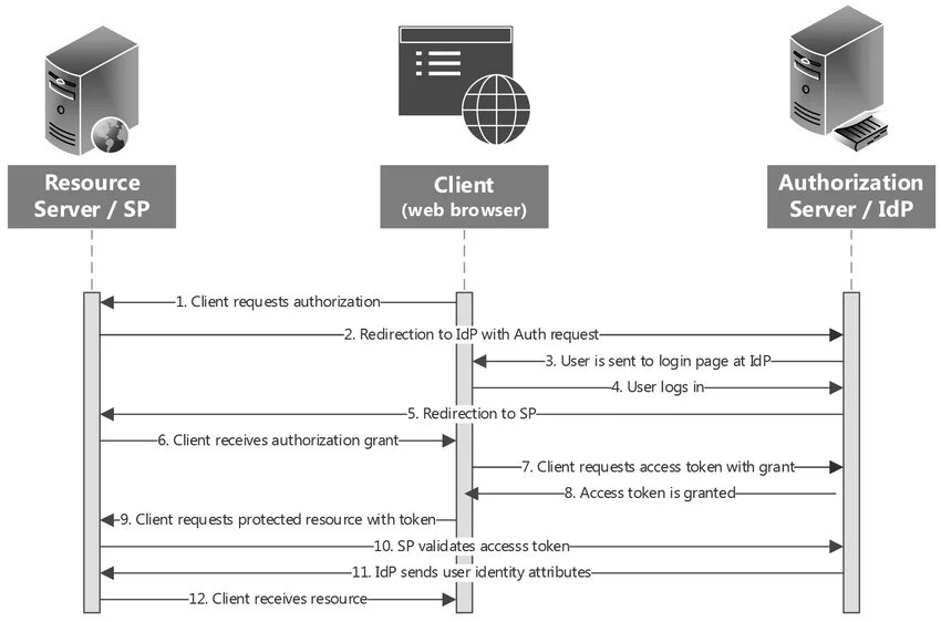 Sso client. Oauth2 сервер авторизации сервер ресурсов. Oauth 2.0 sequence диаграмма. Протокол oauth 2.0 схема. Аутентификация oauth.