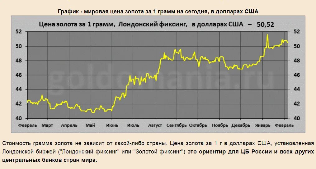 Курс золота цена сегодня в рублях