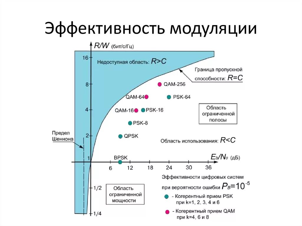Вероятность ошибки сигнал шум. Помехоустойчивые виды модуляции. зависимость отношения сигнал шум от модуляции. индекс модуляции qpsk. зависимость вероятности ошибки от отношения сигнал/шум.