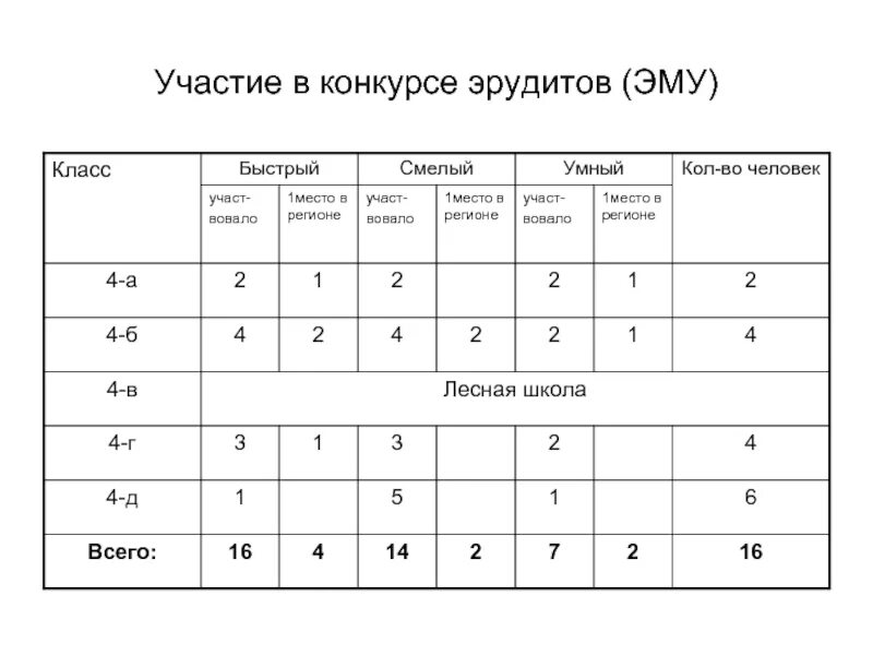 В конкурсе Эрудит участвовали ученики 8 и 9 класса. Конкурс эрудитов 1 класс. Эрудит марафон учащихся 2 класс. Конкурс эрудитов школьники 9 классов.