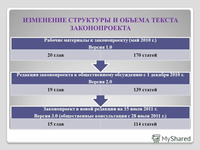 Законопроект. Изменения в тексте закона. Законодательство в тексте. Текст фз. Порядок изменения конституции рф.