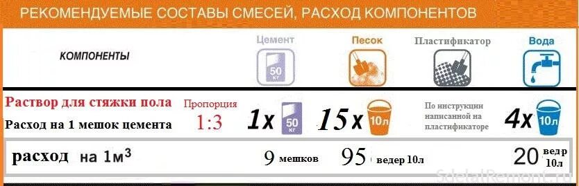 Сколько надо воды для раствора. Куб цементного раствора для стяжки пола. Сколько нужно цемента на 1 куб раствора для стяжки пола. Сколько песка и цемента нужно для стяжки на 1 куб. Пропорции раствора для бетонного пола.