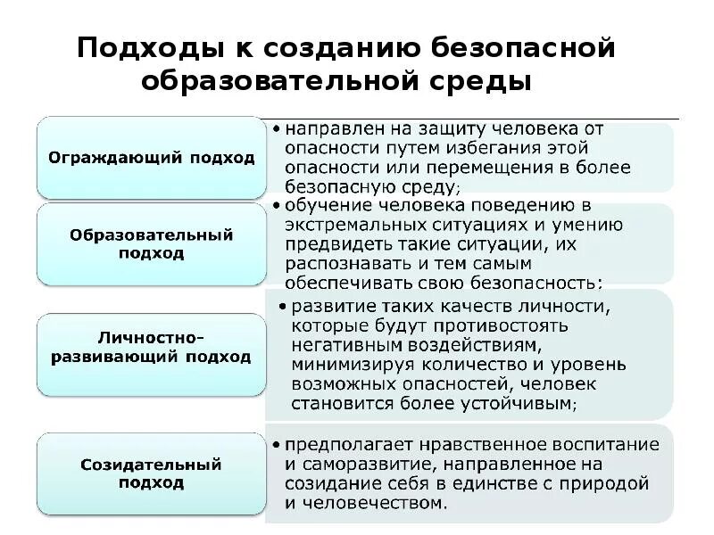 Условия психологической безопасности. Подходы к созданию безопасной образовательной среды. Формирование безопасной образовательной среды презентация. Подходы к воспитательной среде. Образовательная среда в школе.