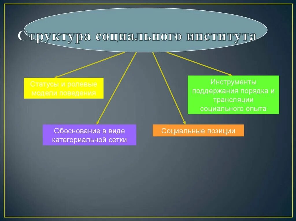 Понятие социальный институт виды социальных институтов. Структура социального института. Структура социалтного институт. Социальный институт состав. Структура общественных институтов.