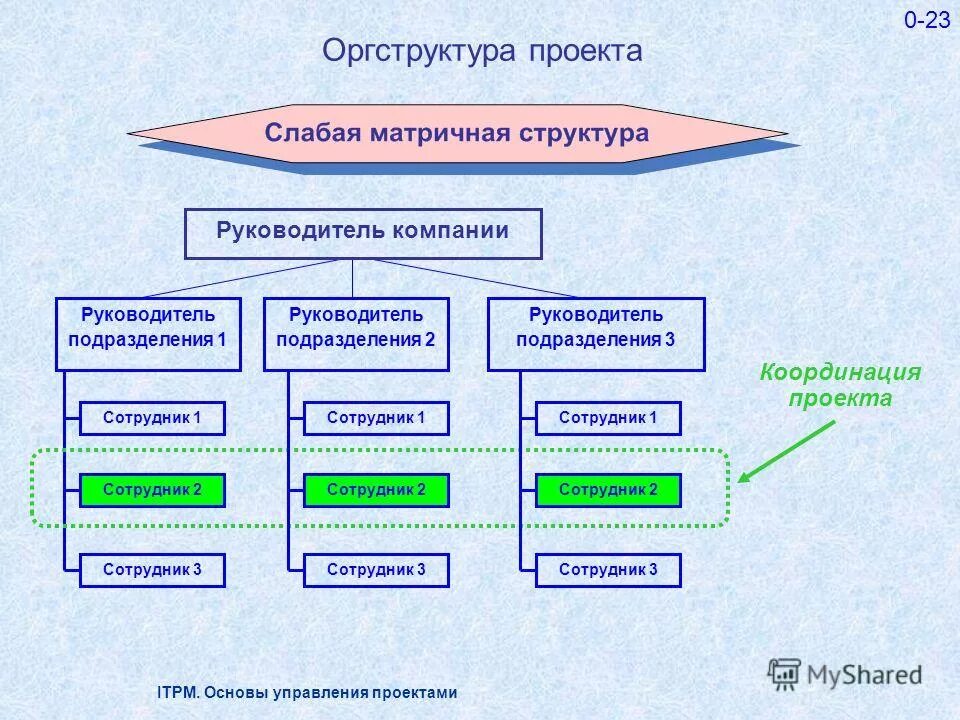 Стандарты itil/itsm. Основы управления сервисом. Оценка зрелости бизнес-процессов. Управление качеством обслуживания. Типы оказания сервисов.