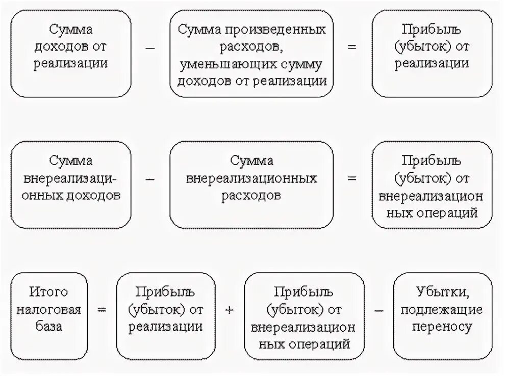 Развитие налога на прибыль. Схема формирования налоговой базы по налогу на прибыль. Последовательность расчета налоговой базы по налогу на прибыль. Определить налоговую базу по налогу на прибыль организации. Порядок формирования налоговой базы по налогу на прибыль организаций.