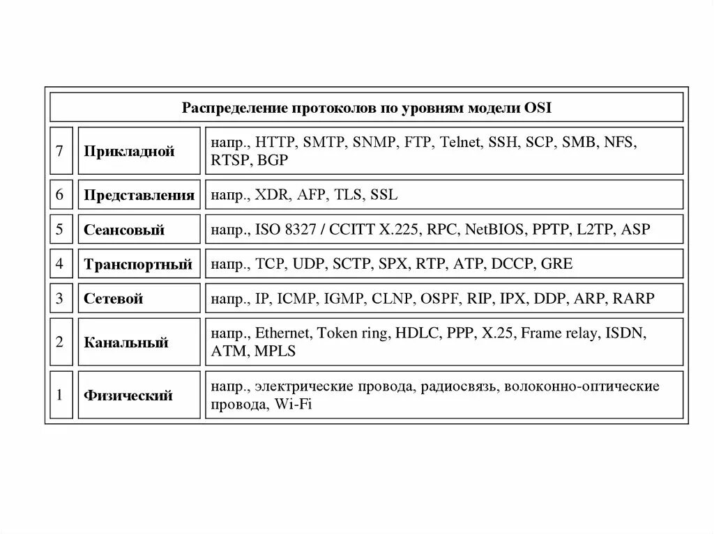 Модель osi протоколы. Протоколы по osi. Протоколы по уровням модели osi. Уровни модели osi таблица.