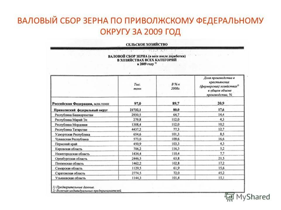 Валовый сбор зерна формула. Валовый сбор винограда. Формула валовой сбор пшеницы. Формула валового сбора зерна. Валовый сбор (тыс.