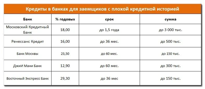 Какие банки дают кредит. Какой банк даст кредит с плохой кредитной историей. Какие банки дают кредит с плохой кредитной. Какие банки дают кредитные карты с плохой историей. Банки кредиты наличными с плохой кредитной