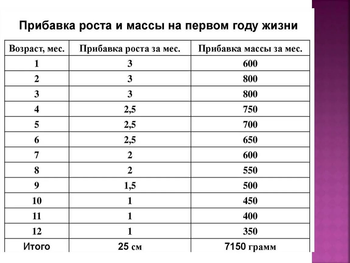 Прибавка веса в 6 месяцев. Прибавка веса на 1 году жизни ребенка. Прибавка массы тела на первом году. Прибавка массы тела на 1 году жизни. Прибавки в массе тела на первом году жизни таблица.