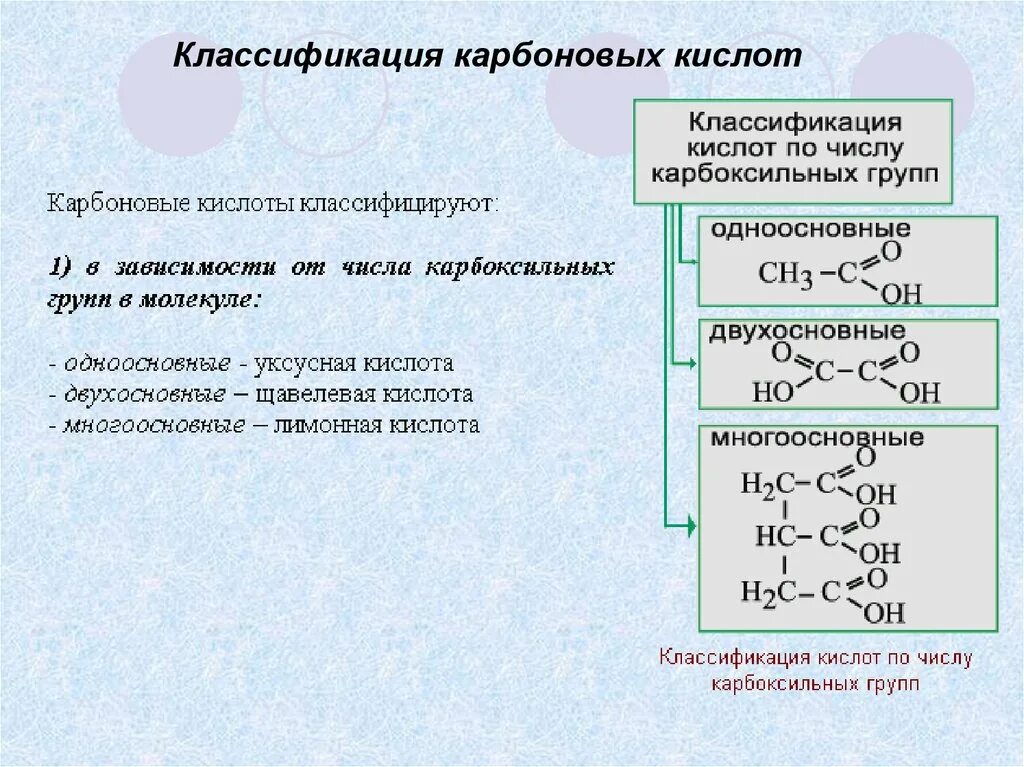 Классификация карбоновых кислот схема. Классы кислот химия карбоновые. Классификация карбоновых кислот таблица. Карбоновые кислоты классификация номенклатура. Карбоновые кислоты характеристика