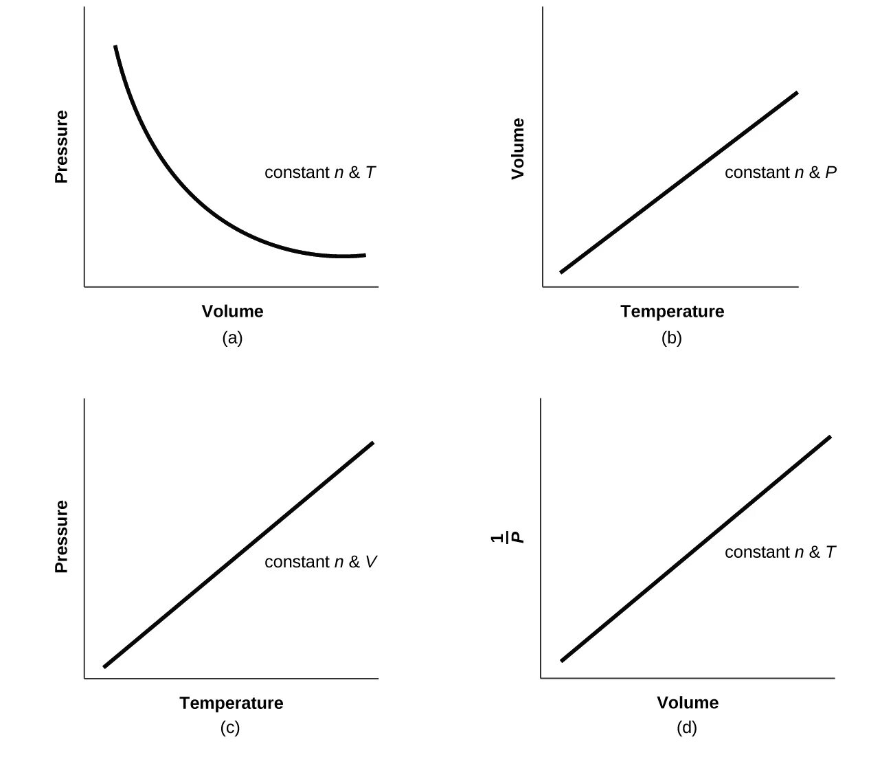 Constant temperature. Graph of kp and temperature. gas pressure and volume relation. ideal gas graph. диаграмма давление-объем (диаграмма виггера.