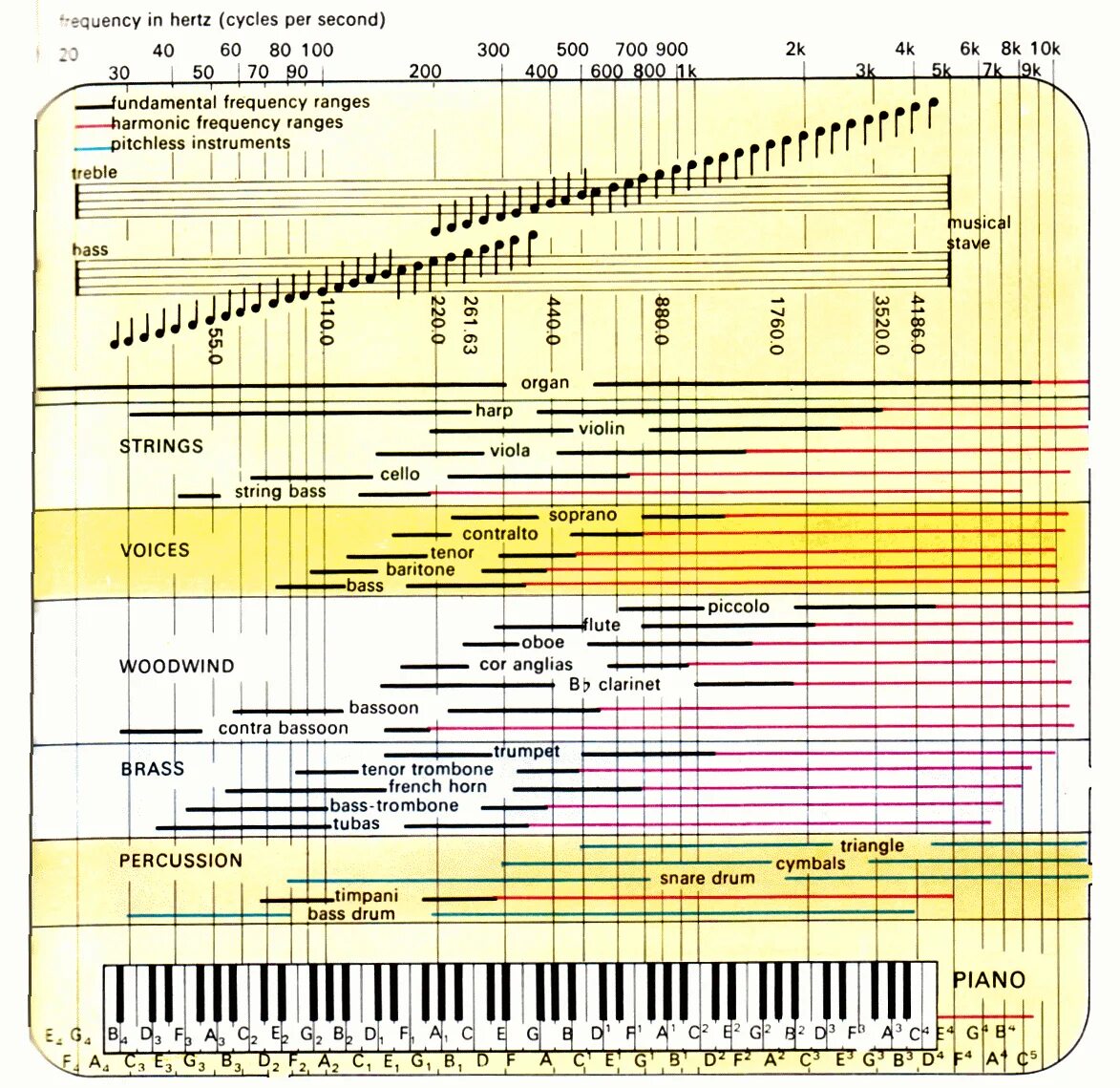 Какой диапазон органа. Диапазоны инструментов. Таблица частот музыкальных инструментов. Частоты музыкальных инструментов. Частотный спектр инструментов.